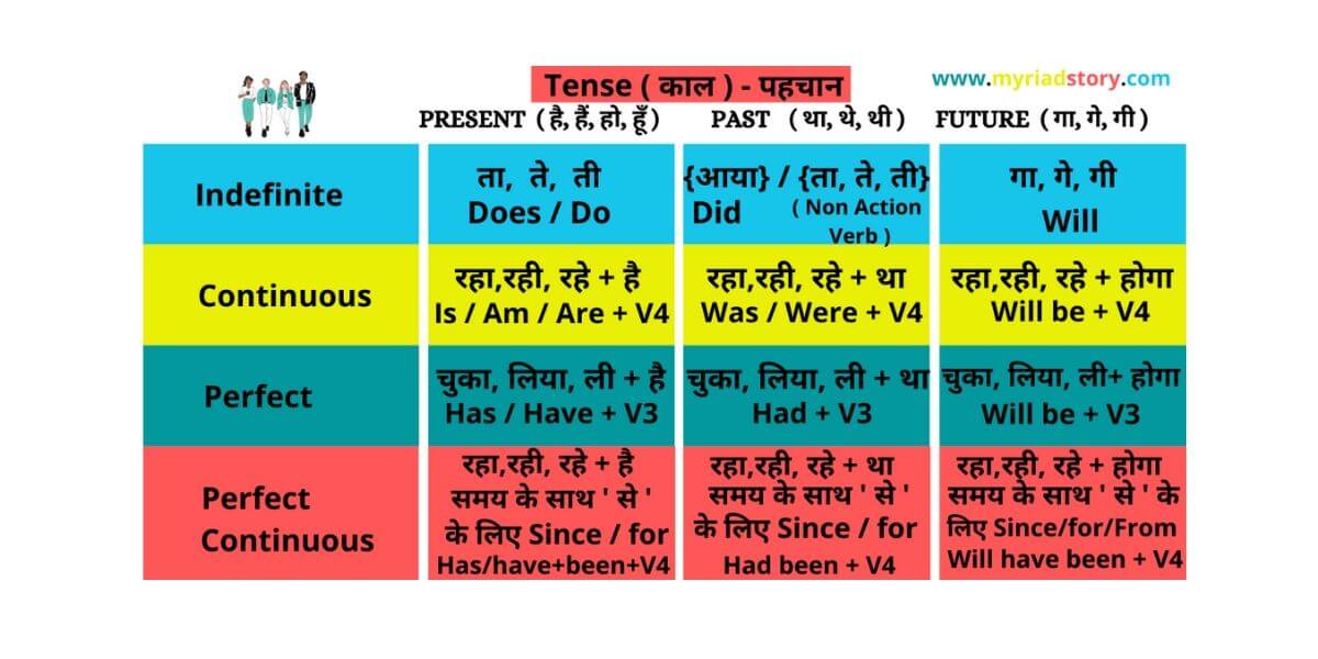 [Download] Tense Chart in English – tense chart with rules and examples pdf